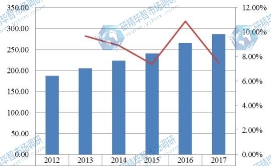 2012-2017日本覆膜支架產(chǎn)值（百萬美元）及其增長率