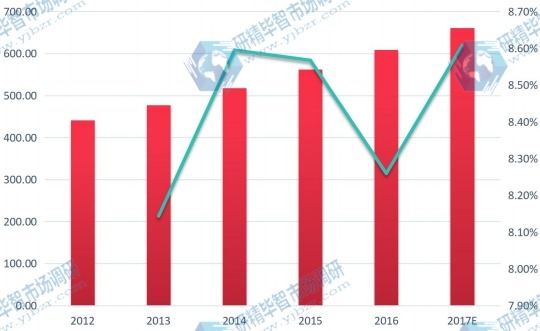 日本市場網(wǎng)線2017E-2022F年銷售額（百萬元）及其增長率