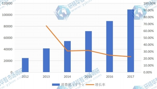 2012-2017年中國LED照明驅動消費量及增長率（千個）