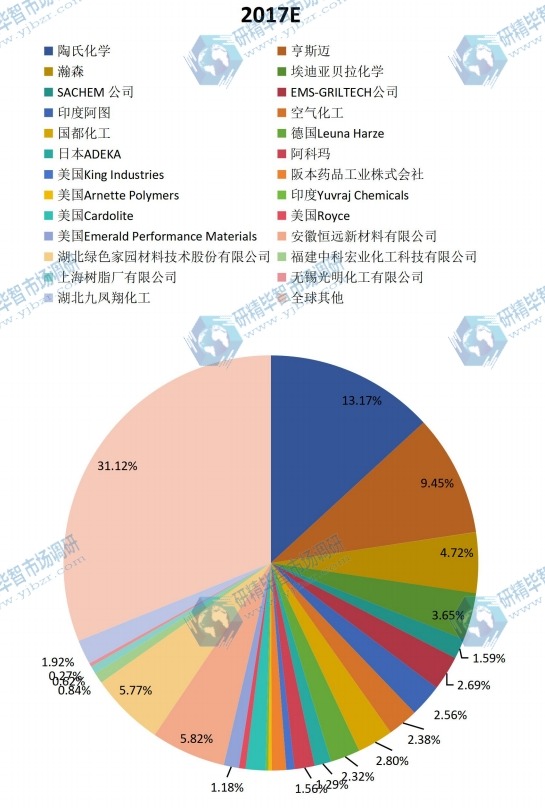 2017年全球主要廠商環(huán)氧活性稀釋劑銷量市場份額