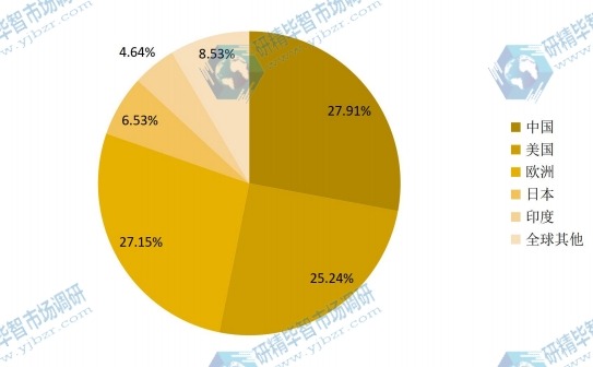 2016全球主要地區(qū)環(huán)氧活性稀釋劑銷售額市場份額