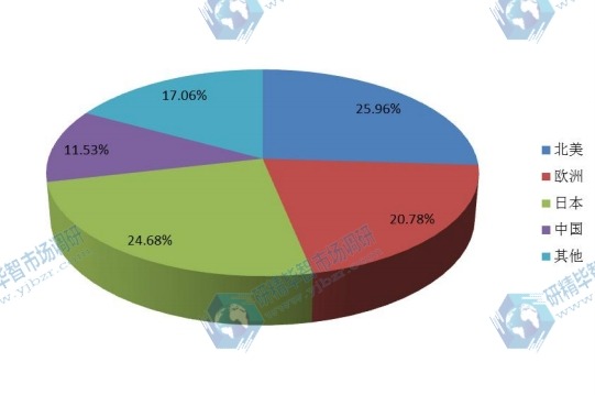 2016年主要地區(qū)全球真空設(shè)備行業(yè)產(chǎn)值市場(chǎng)份額