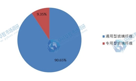 2016年玻璃纖維產(chǎn)量市場(chǎng)份額