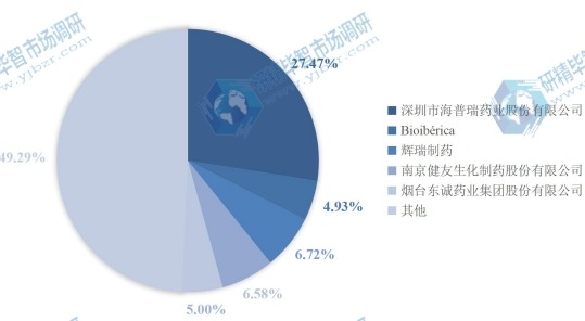 2018-2023年全球市場Top 5 廠商肝素鈉市場份額