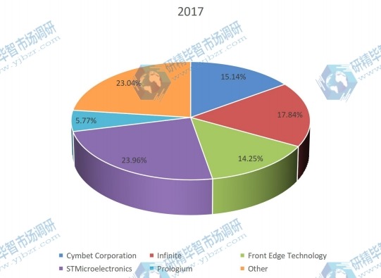 2017全球主要廠商薄膜鋰離子電池產量市場份額