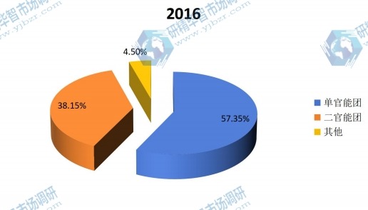2016年全球不同類型環(huán)氧活性稀釋劑銷量市場份額