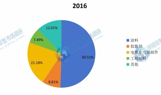 2016年全球環(huán)氧活性稀釋劑主要應(yīng)用銷量份額