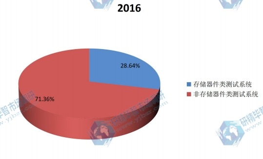 2016年全球不同種類半導(dǎo)體自動(dòng)測試設(shè)備收入市場份額