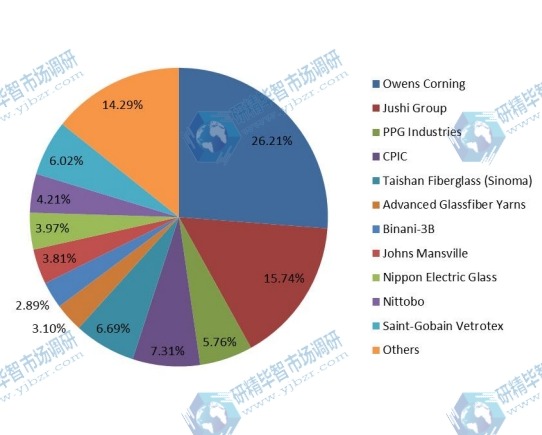 2017全球主要廠商玻璃纖維產(chǎn)量生產(chǎn)份額