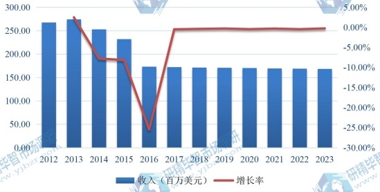 2012-2023年美國肝素鈉市場規(guī)模及增長率