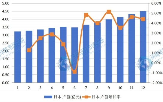 日本市場電動(dòng)摩托車2012-2023年產(chǎn)值及增長率