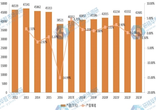 澳大利亞市場固體浮力材料2012-2023年產(chǎn)值及增長