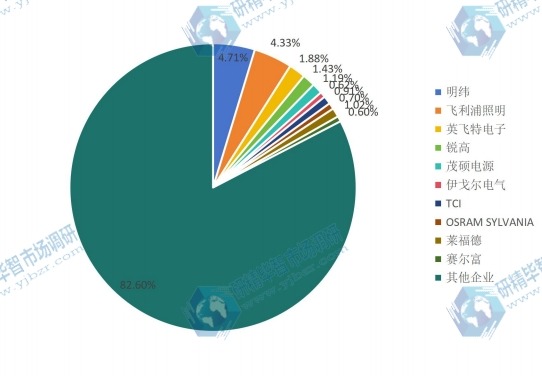 2017全球主要廠商LED照明驅動產值市場份額