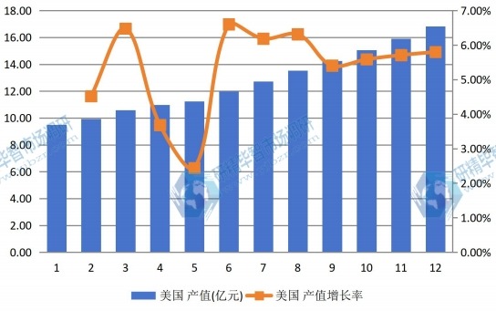 美國市場電動(dòng)摩托車2012-2023年產(chǎn)值及增長率
