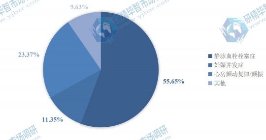 2016年全球不同應(yīng)用領(lǐng)域肝素鈉消費量生產(chǎn)份額