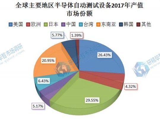 全球主要地區(qū)半導(dǎo)體自動(dòng)測試設(shè)備2017年產(chǎn)值市場份額