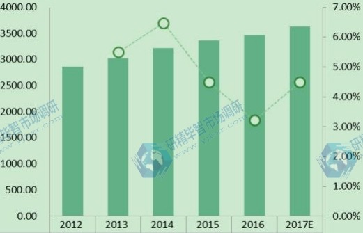 中國(guó)玻璃纖維市場(chǎng)規(guī)模及增長(zhǎng)率(2017E-2022F)