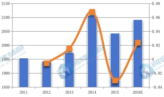 美國2011-2016年丙烯醇產值（百萬元）及增長率