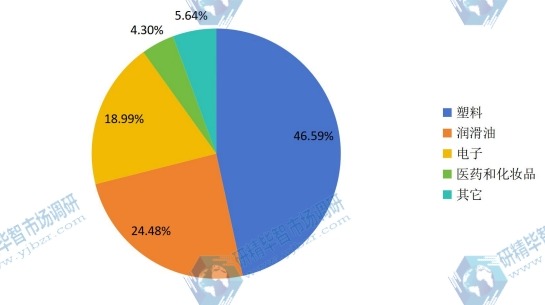 全球2017年壬二酸不同應(yīng)用領(lǐng)域消費(fèi)量市場份額