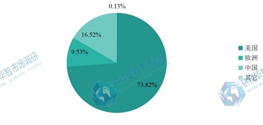 全球主要地區(qū)壬二酸2017年產(chǎn)值市場份額