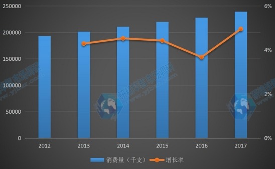 歐洲地區(qū)2012-2017年半導(dǎo)體激光器件消費量及增長率