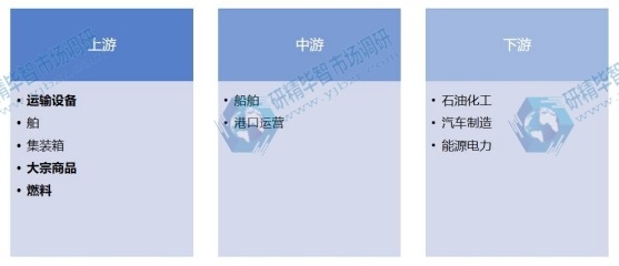 航運(yùn)行業(yè)產(chǎn)業(yè)鏈