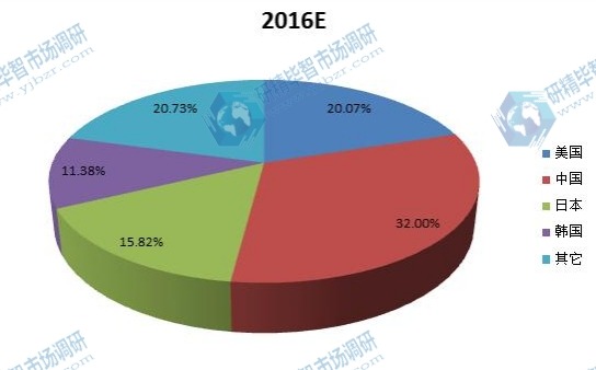 2016E全球主要地區(qū)超級電容器銷售額份額