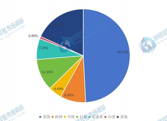 全球主要地區(qū)半導(dǎo)體2016年產(chǎn)值市場份額