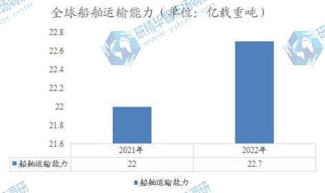 全球船舶運(yùn)輸能力