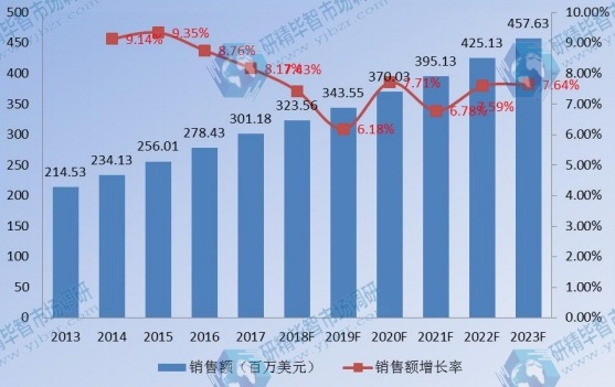 歐洲企業(yè)VSAT衛(wèi)星通信系統(tǒng)銷售額及增長率(2013-2023)