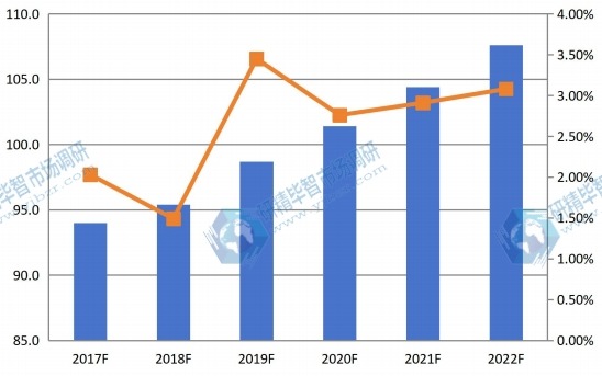 2017F-2022F中國4-羥基丁基丙烯酸酯銷量增長率分析