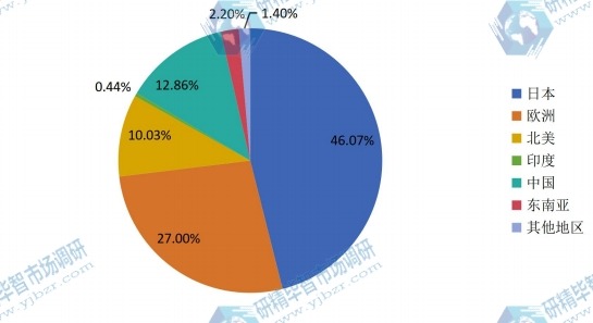 2017F地區(qū)4-羥基丁基丙烯酸酯銷量份額圖