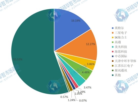 全球市場半導(dǎo)體主要廠商2017年產(chǎn)值市場份額列表