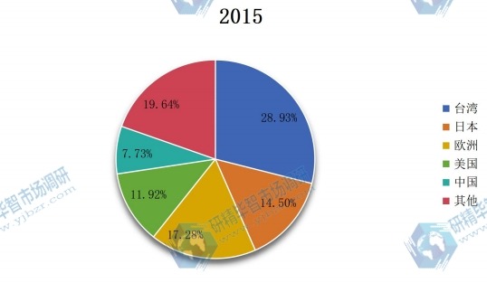 全球主要地區(qū)2015年丙烯醇產值市場份額