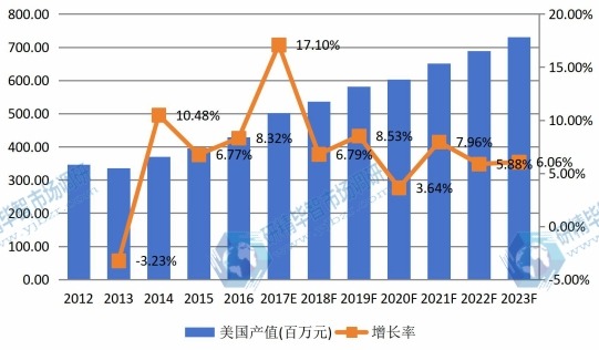 美國市場激光晶體材料2012-2023年產(chǎn)值及增長率