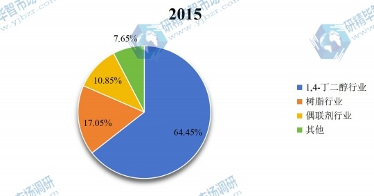2015年全球丙烯醇不同應用領域銷量市場份額