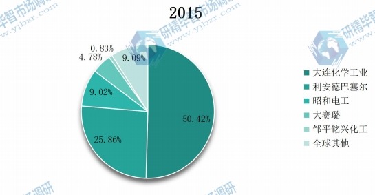 全球主要生產商2015年丙烯醇產值份額