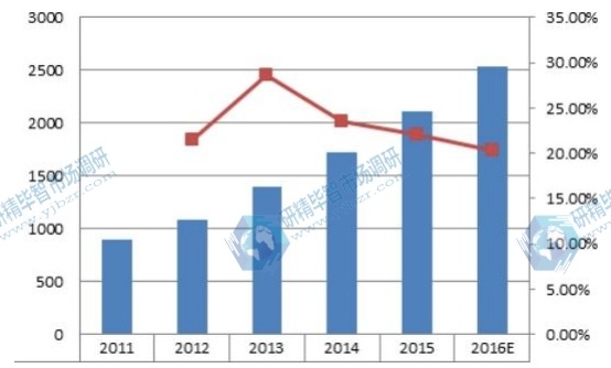 2011-2016E美國超級電容器銷售額及增長率