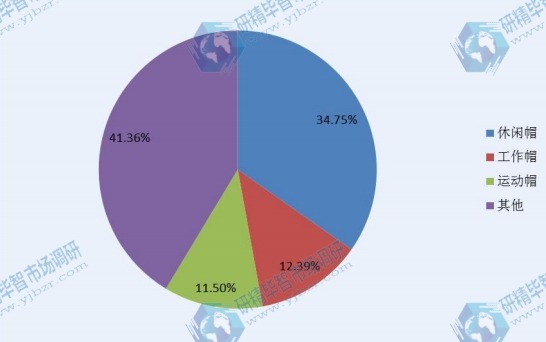 2014&nbsp;全球帽子產(chǎn)量（分應(yīng)用）市場份額