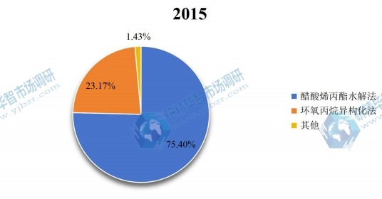 2015年全球不同種類丙烯醇產量市場份額