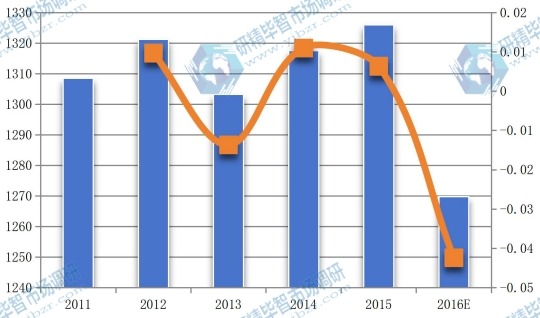 中國2011-2016年丙烯醇產值（百萬元）及增長率