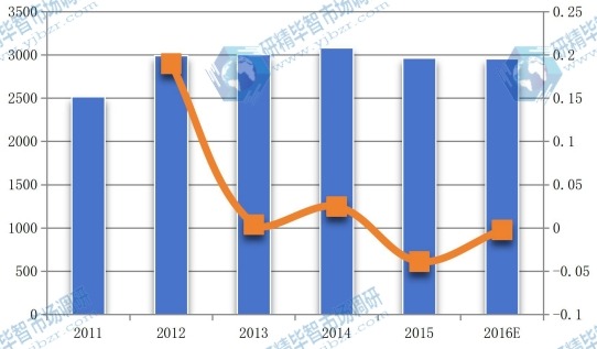 歐洲2011-2016年丙烯醇產值（百萬元）及增長率