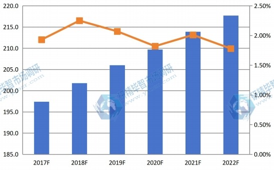 2017F-2022F歐洲4-羥基丁基丙烯酸酯銷量增長率分析