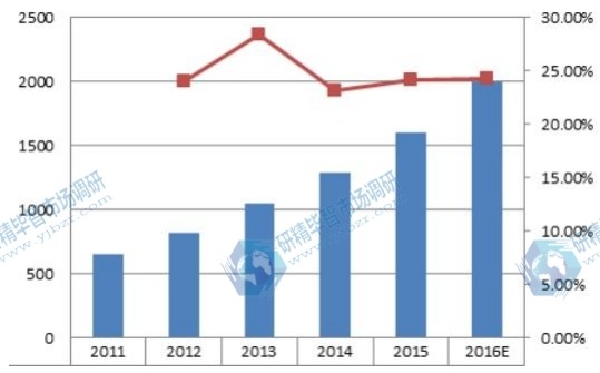 2011-2016E日本超級電容器銷售額及增長率