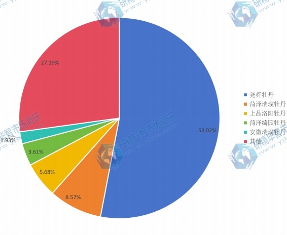 全球2016年主要企業(yè)牡丹精油產(chǎn)值市場份額