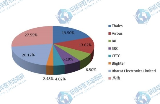 2017全球主要廠商低空監(jiān)視雷達產(chǎn)量生產(chǎn)份額