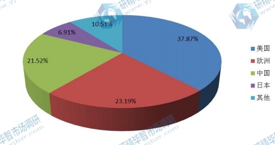 全球主要地區(qū)2016年美容電器消費量份額（美國，歐洲，日本，中國等地區(qū)）