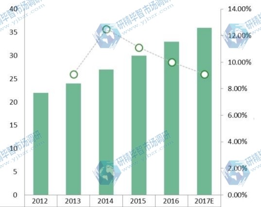 2012-2017年中國低空監(jiān)視雷達消費量及增長率