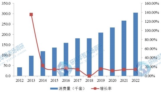 2012-2022年美國電動汽車車載充電器消費量（千套）及增長率