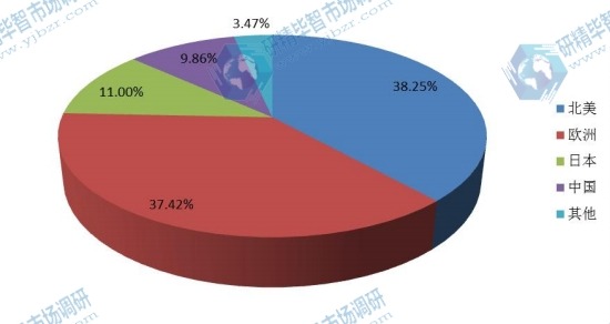 全球2016年不同地區(qū)電動輪椅產(chǎn)量市場份額
